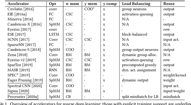 Figure 2 for Sparsity in Deep Learning: Pruning and growth for efficient inference and training in neural networks