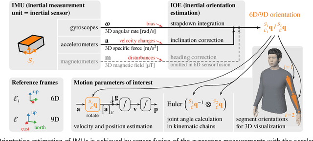 Figure 1 for VQF: Highly Accurate IMU Orientation Estimation with Bias Estimation and Magnetic Disturbance Rejection