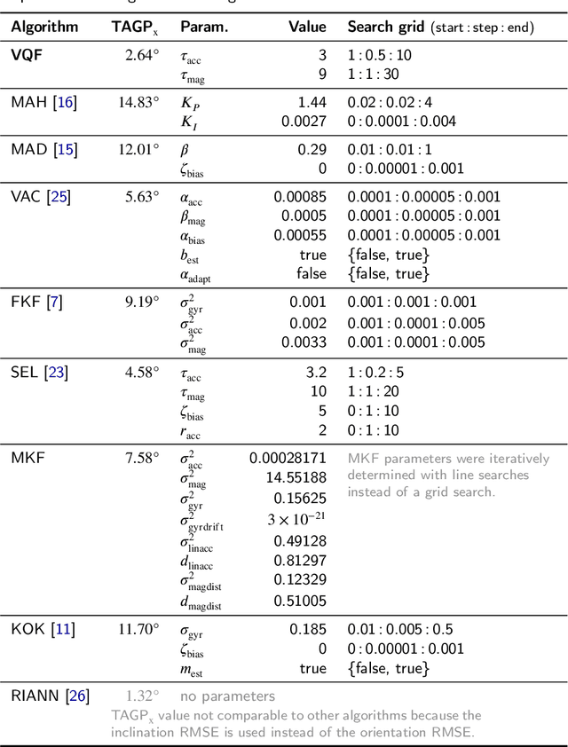 Figure 4 for VQF: Highly Accurate IMU Orientation Estimation with Bias Estimation and Magnetic Disturbance Rejection