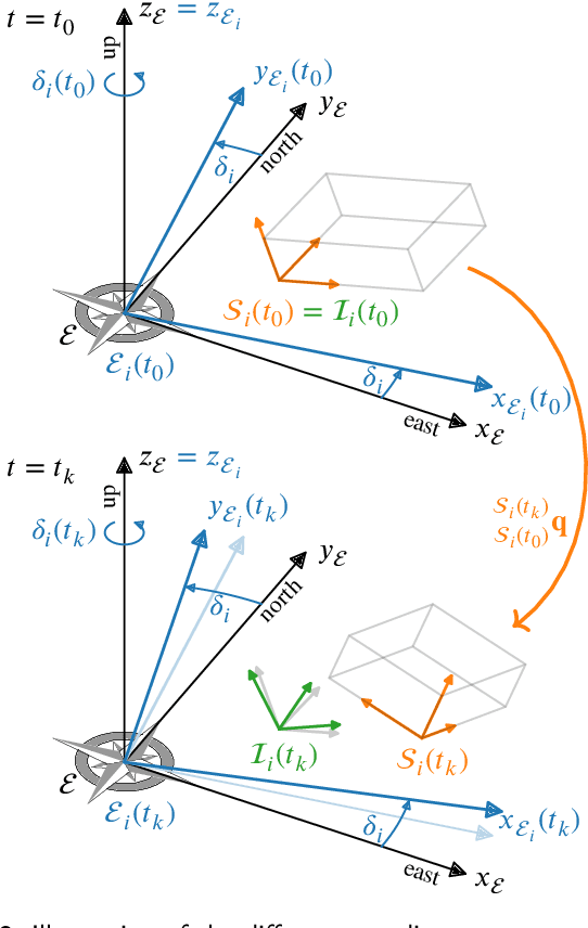 Figure 3 for VQF: Highly Accurate IMU Orientation Estimation with Bias Estimation and Magnetic Disturbance Rejection
