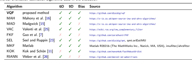 Figure 2 for VQF: Highly Accurate IMU Orientation Estimation with Bias Estimation and Magnetic Disturbance Rejection