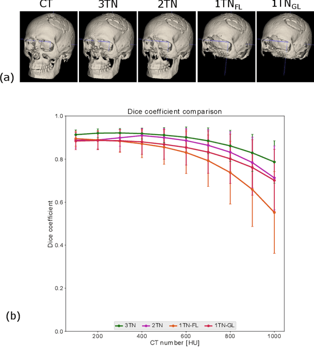 Figure 3 for Region of Interest focused MRI to Synthetic CT Translation using Regression and Classification Multi-task Network