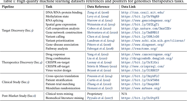 Figure 2 for Machine Learning Applications for Therapeutic Tasks with Genomics Data