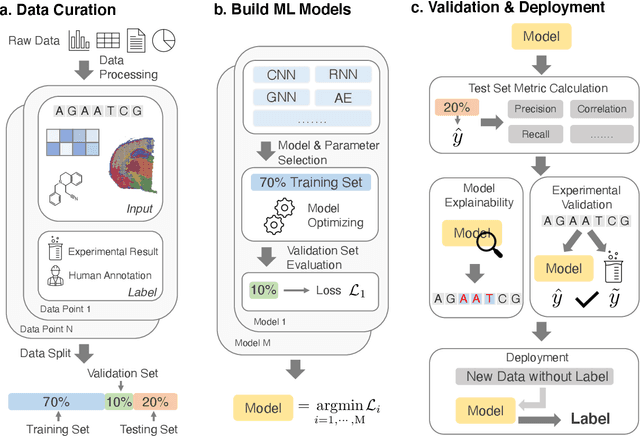 Figure 4 for Machine Learning Applications for Therapeutic Tasks with Genomics Data