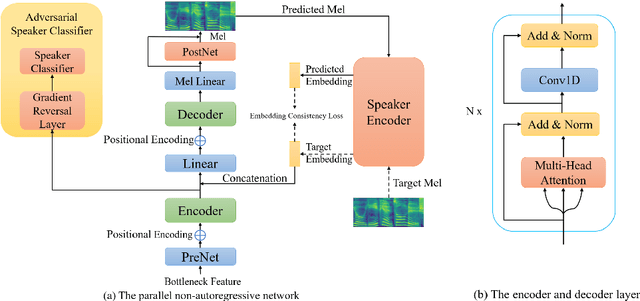 Figure 1 for Building Bilingual and Code-Switched Voice Conversion with Limited Training Data Using Embedding Consistency Loss