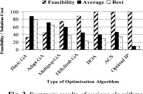 Figure 3 for The Application of Bayesian Optimization and Classifier Systems in Nurse Scheduling