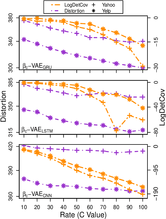 Figure 1 for On the Importance of the Kullback-Leibler Divergence Term in Variational Autoencoders for Text Generation