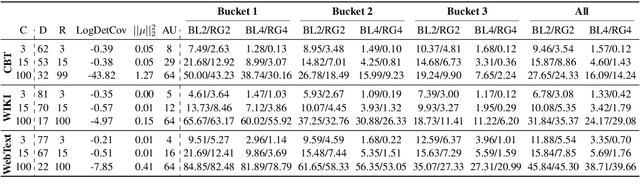 Figure 2 for On the Importance of the Kullback-Leibler Divergence Term in Variational Autoencoders for Text Generation