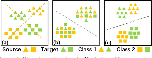 Figure 1 for Unsupervised Domain Adaptation via Structurally Regularized Deep Clustering