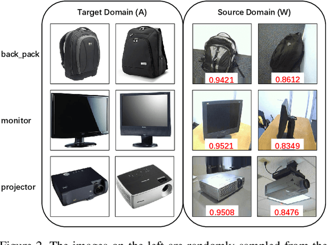 Figure 3 for Unsupervised Domain Adaptation via Structurally Regularized Deep Clustering