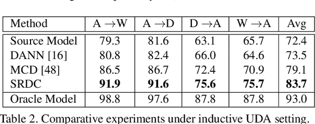 Figure 4 for Unsupervised Domain Adaptation via Structurally Regularized Deep Clustering
