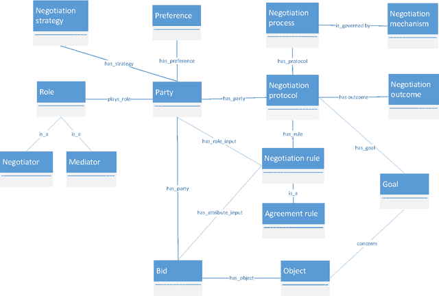 Figure 1 for An Ontology to support automated negotiation