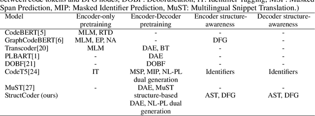 Figure 1 for StructCoder: Structure-Aware Transformer for Code Generation
