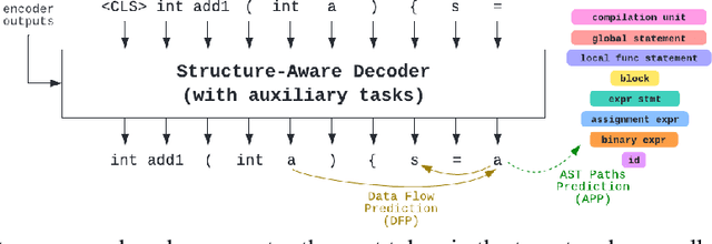 Figure 3 for StructCoder: Structure-Aware Transformer for Code Generation