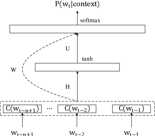 Figure 1 for A Survey on Neural Network Language Models