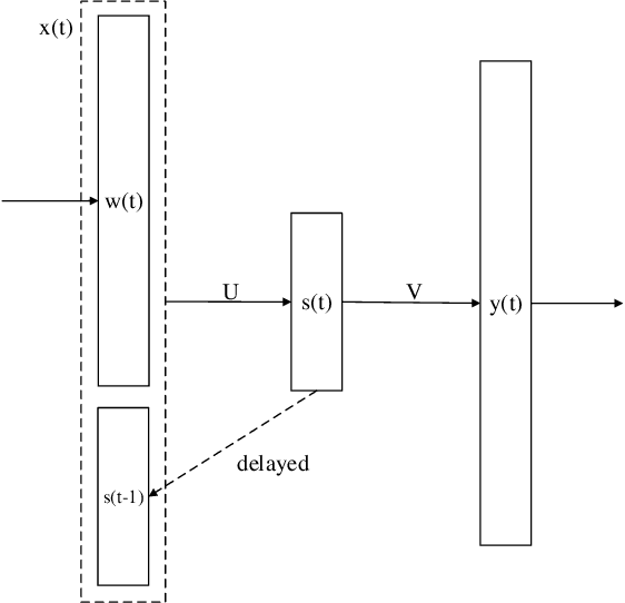 Figure 3 for A Survey on Neural Network Language Models