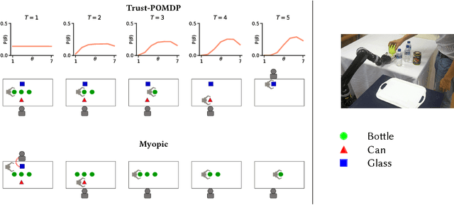 Figure 3 for Trust-Aware Decision Making for Human-Robot Collaboration: Model Learning and Planning