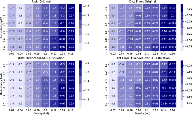 Figure 4 for Recovery and Generalization in Over-Realized Dictionary Learning