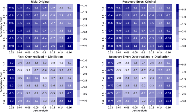 Figure 3 for Recovery and Generalization in Over-Realized Dictionary Learning