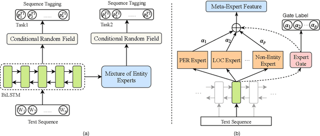 Figure 1 for Zero-Resource Cross-Domain Named Entity Recognition