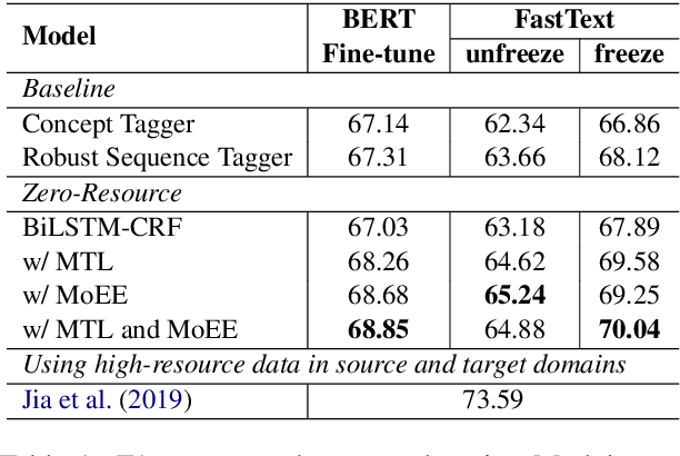 Figure 2 for Zero-Resource Cross-Domain Named Entity Recognition