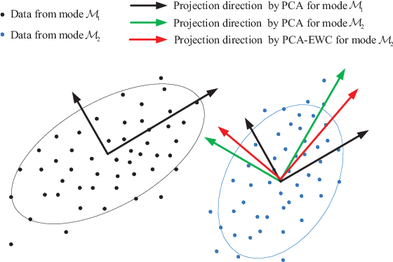 Figure 1 for Monitoring multimode processes: a modified PCA algorithm with continual learning ability