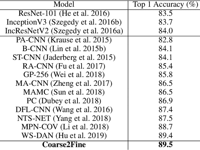 Figure 4 for Coarse2Fine: A Two-stage Training Method for Fine-grained Visual Classification