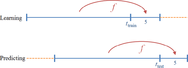 Figure 1 for Wikipedia Edit Number Prediction based on Temporal Dynamics Only