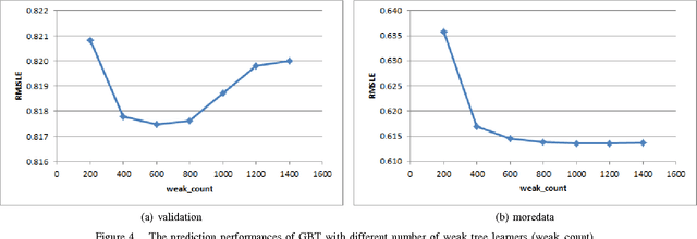 Figure 3 for Wikipedia Edit Number Prediction based on Temporal Dynamics Only