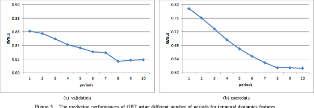 Figure 4 for Wikipedia Edit Number Prediction based on Temporal Dynamics Only