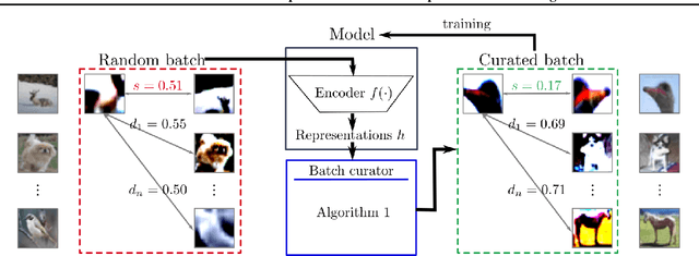 Figure 1 for Batch Curation for Unsupervised Contrastive Representation Learning