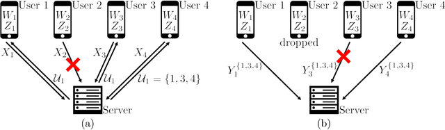 Figure 1 for Information Theoretic Secure Aggregation with User Dropouts