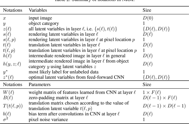 Figure 4 for Out-of-Distribution Detection Using Neural Rendering Generative Models