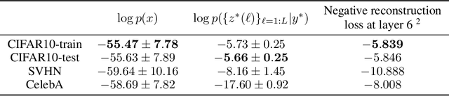Figure 2 for Out-of-Distribution Detection Using Neural Rendering Generative Models