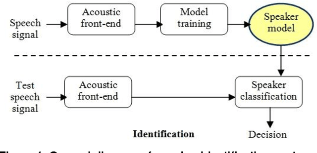 Figure 1 for A Multi Level Data Fusion Approach for Speaker Identification on Telephone Speech