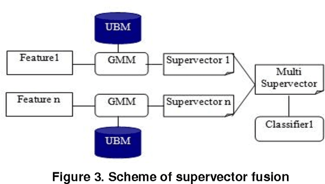 Figure 4 for A Multi Level Data Fusion Approach for Speaker Identification on Telephone Speech