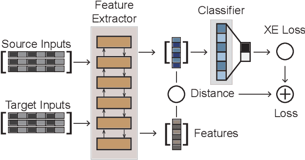 Figure 1 for Multi-Source Domain Adaptation for Text Classification via DistanceNet-Bandits