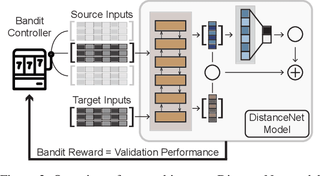 Figure 3 for Multi-Source Domain Adaptation for Text Classification via DistanceNet-Bandits