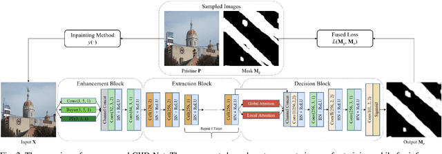 Figure 4 for GIID-Net: Generalizable Image Inpainting Detection via Neural Architecture Search and Attention