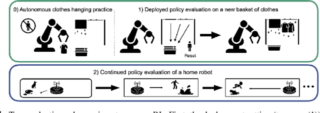 Figure 1 for Autonomous Reinforcement Learning: Formalism and Benchmarking