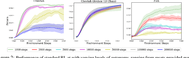 Figure 3 for Autonomous Reinforcement Learning: Formalism and Benchmarking
