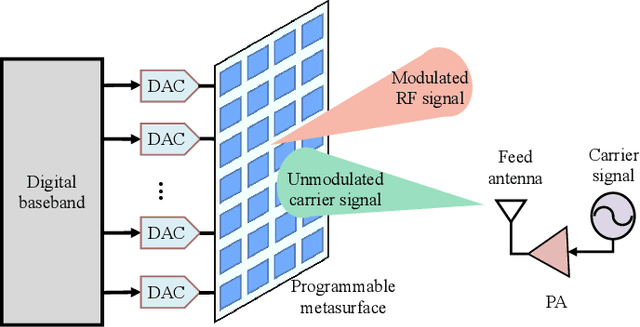 Figure 3 for Antenna Array Enabled Space/Air/Ground Communications and Networking for 6G