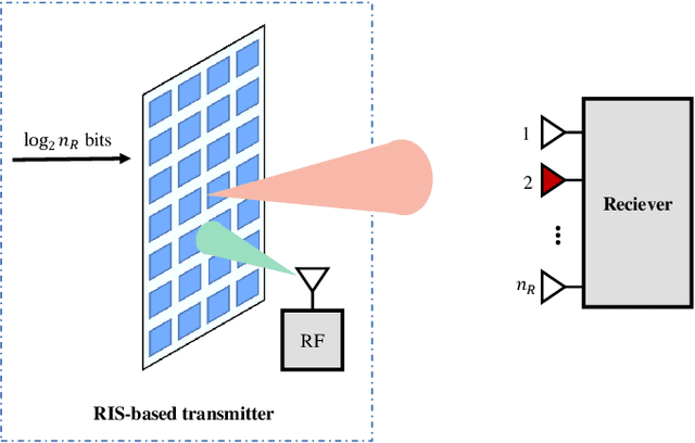Figure 4 for Antenna Array Enabled Space/Air/Ground Communications and Networking for 6G