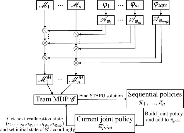 Figure 1 for Simultaneous Task Allocation and Planning Under Uncertainty