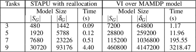 Figure 4 for Simultaneous Task Allocation and Planning Under Uncertainty