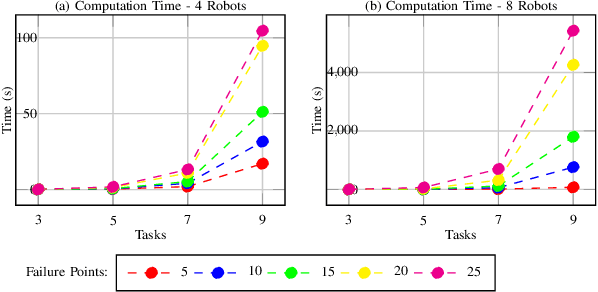 Figure 2 for Simultaneous Task Allocation and Planning Under Uncertainty