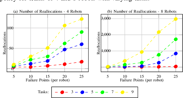 Figure 3 for Simultaneous Task Allocation and Planning Under Uncertainty