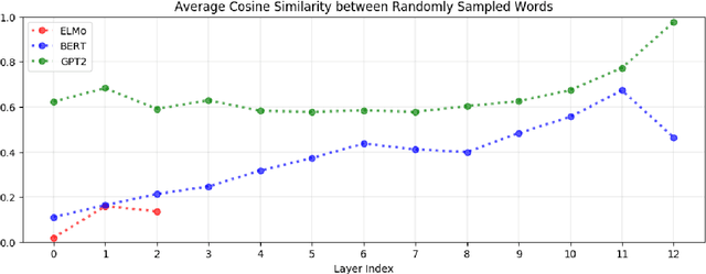 Figure 1 for How Contextual are Contextualized Word Representations? Comparing the Geometry of BERT, ELMo, and GPT-2 Embeddings