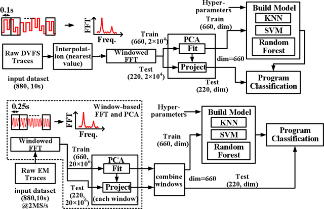Figure 3 for Application Inference using Machine Learning based Side Channel Analysis