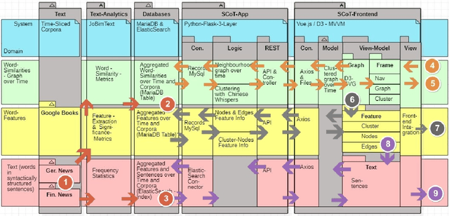 Figure 2 for SCoT: Sense Clustering over Time: a tool for the analysis of lexical change